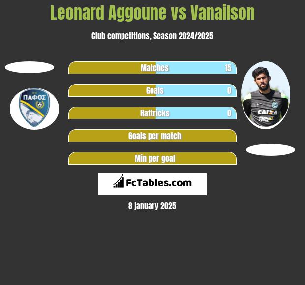 Leonard Aggoune vs Vanailson h2h player stats