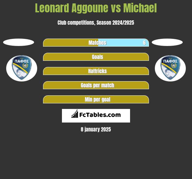 Leonard Aggoune vs Michael h2h player stats