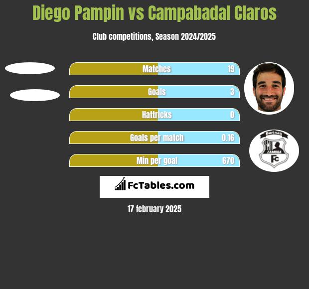 Diego Pampin vs Campabadal Claros h2h player stats