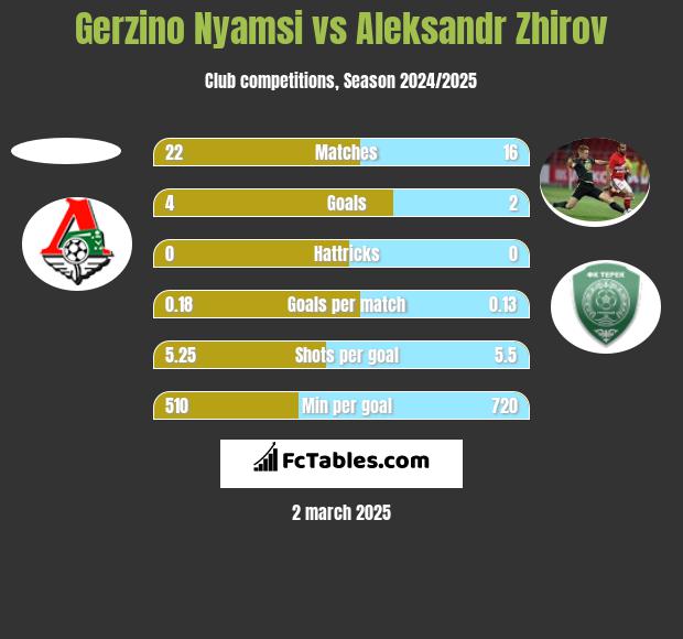 Gerzino Nyamsi vs Aleksandr Zhirov h2h player stats