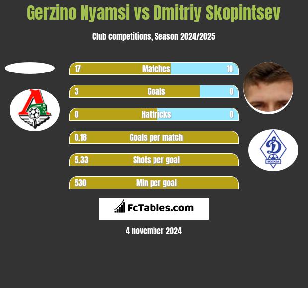 Gerzino Nyamsi vs Dmitriy Skopintsev h2h player stats