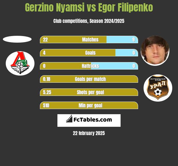 Gerzino Nyamsi vs Egor Filipenko h2h player stats