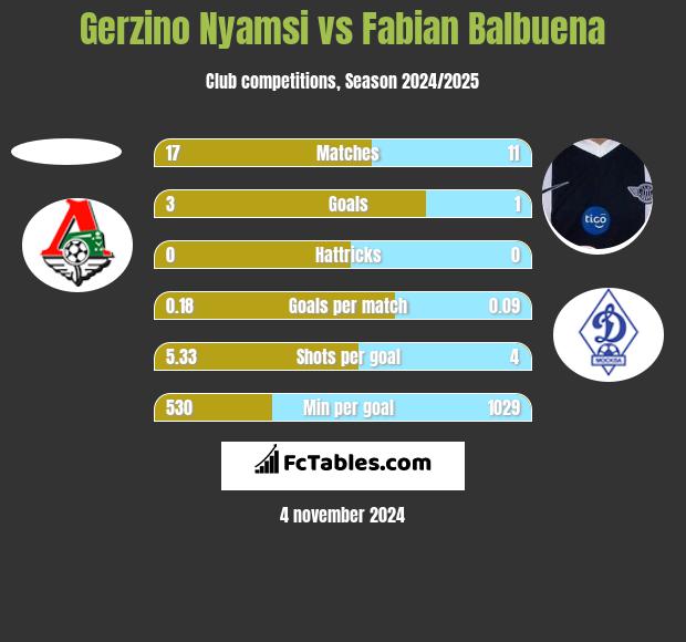 Gerzino Nyamsi vs Fabian Balbuena h2h player stats