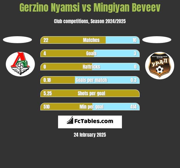 Gerzino Nyamsi vs Mingiyan Beveev h2h player stats