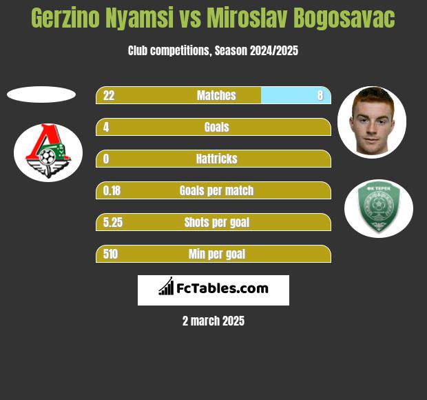 Gerzino Nyamsi vs Miroslav Bogosavac h2h player stats