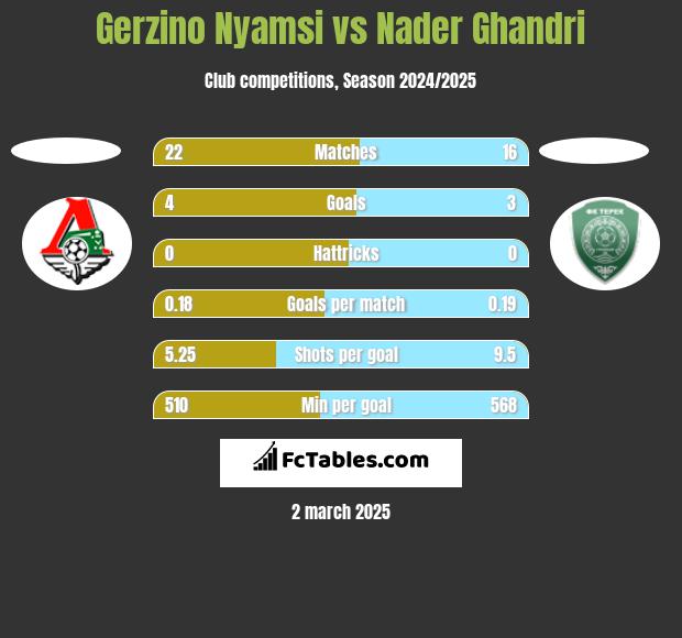 Gerzino Nyamsi vs Nader Ghandri h2h player stats