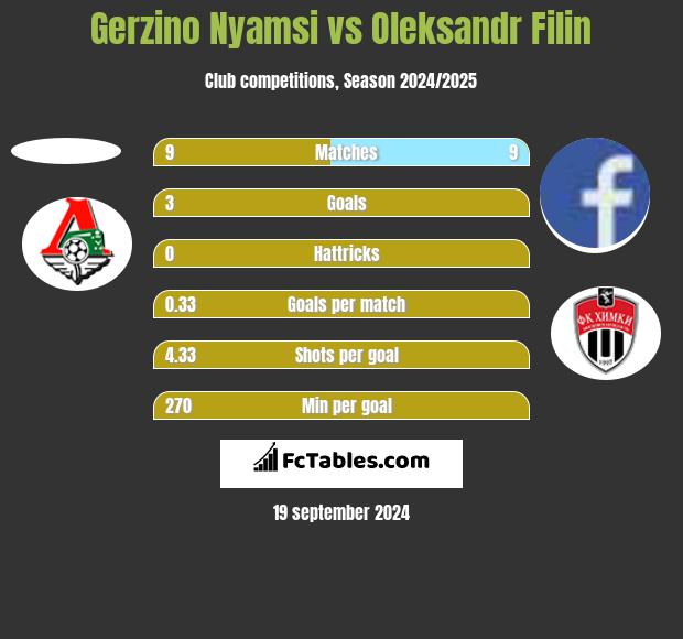 Gerzino Nyamsi vs Oleksandr Filin h2h player stats