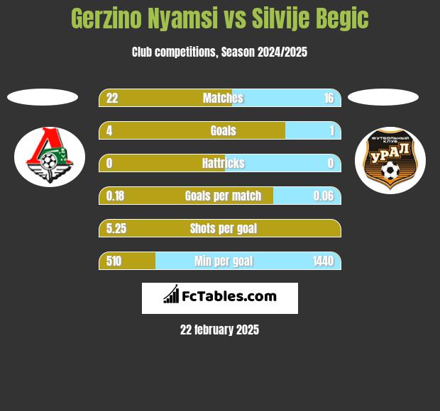 Gerzino Nyamsi vs Silvije Begic h2h player stats