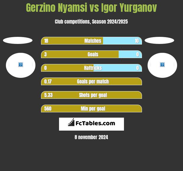 Gerzino Nyamsi vs Igor Yurganov h2h player stats