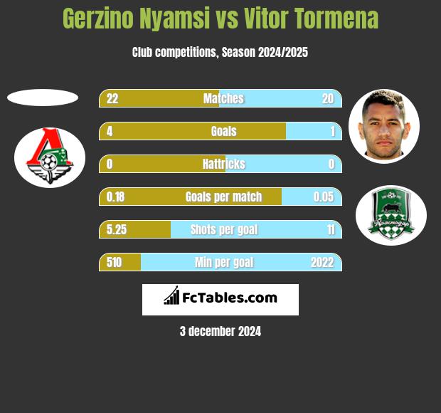 Gerzino Nyamsi vs Vitor Tormena h2h player stats