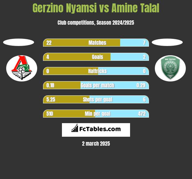 Gerzino Nyamsi vs Amine Talal h2h player stats