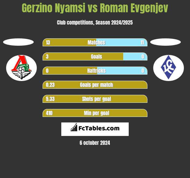 Gerzino Nyamsi vs Roman Evgenjev h2h player stats