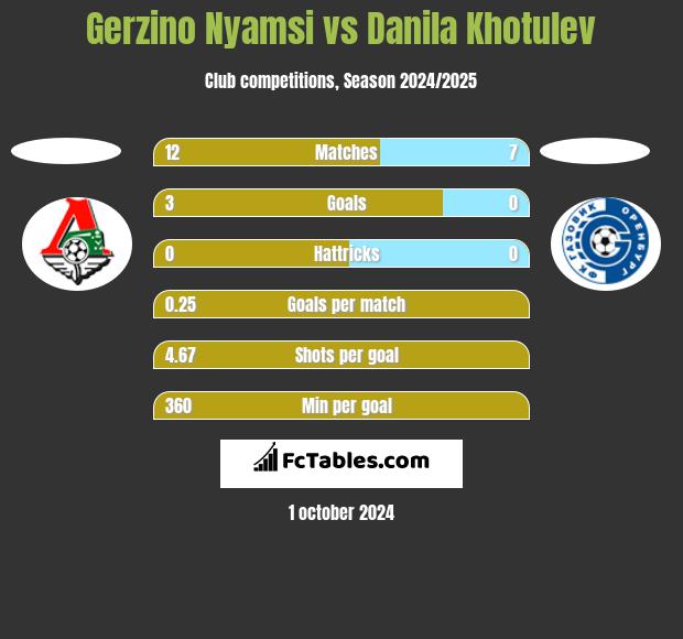 Gerzino Nyamsi vs Danila Khotulev h2h player stats