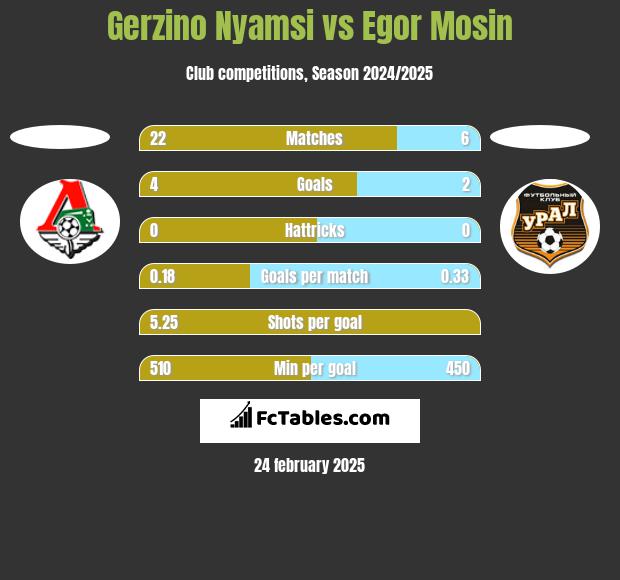 Gerzino Nyamsi vs Egor Mosin h2h player stats