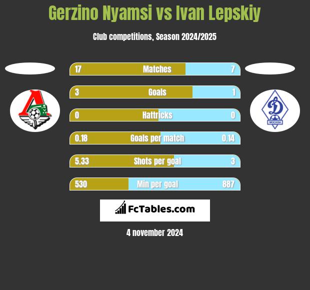 Gerzino Nyamsi vs Ivan Lepskiy h2h player stats