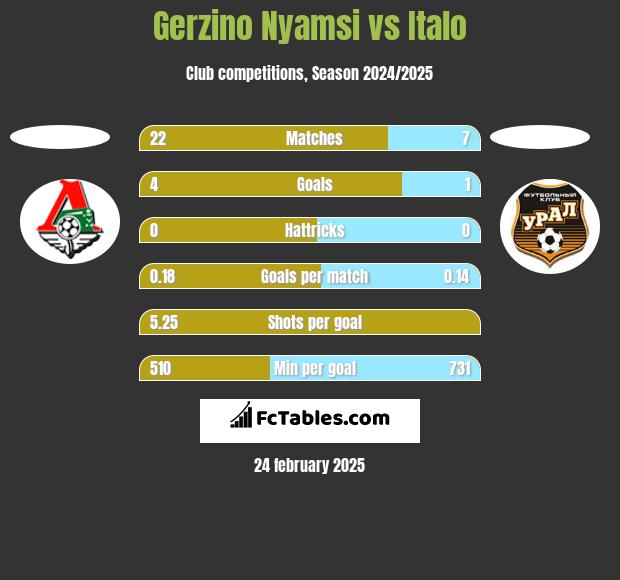 Gerzino Nyamsi vs Italo h2h player stats