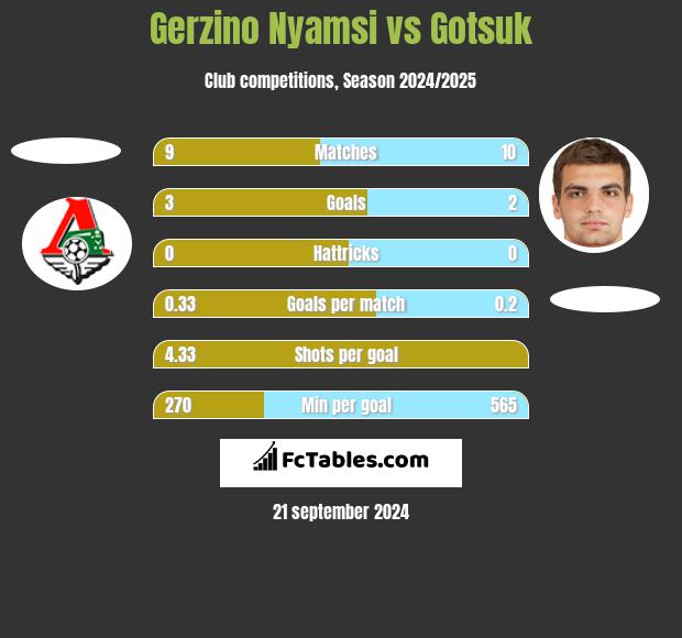 Gerzino Nyamsi vs Gotsuk h2h player stats