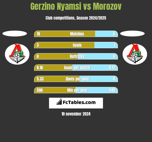 Gerzino Nyamsi vs Morozov h2h player stats