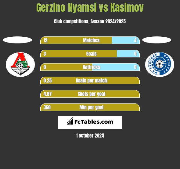 Gerzino Nyamsi vs Kasimov h2h player stats