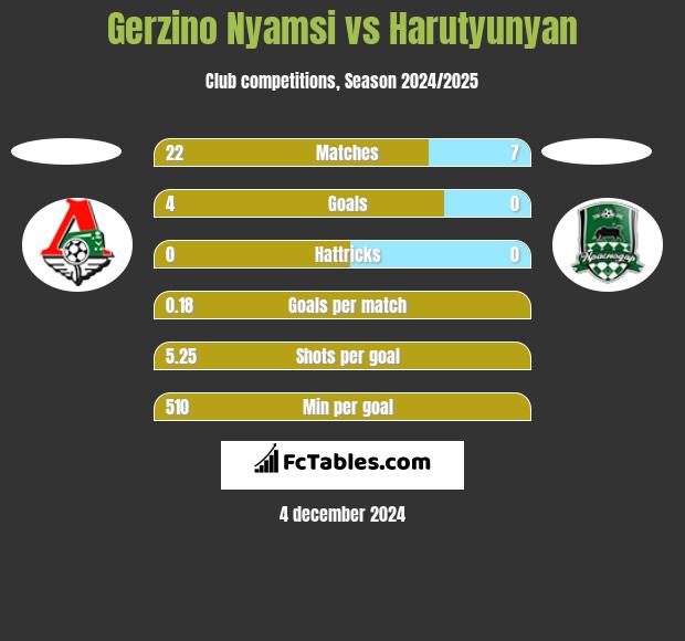 Gerzino Nyamsi vs Harutyunyan h2h player stats