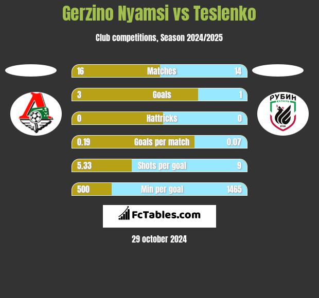 Gerzino Nyamsi vs Teslenko h2h player stats