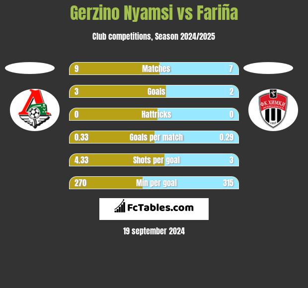 Gerzino Nyamsi vs Fariña h2h player stats