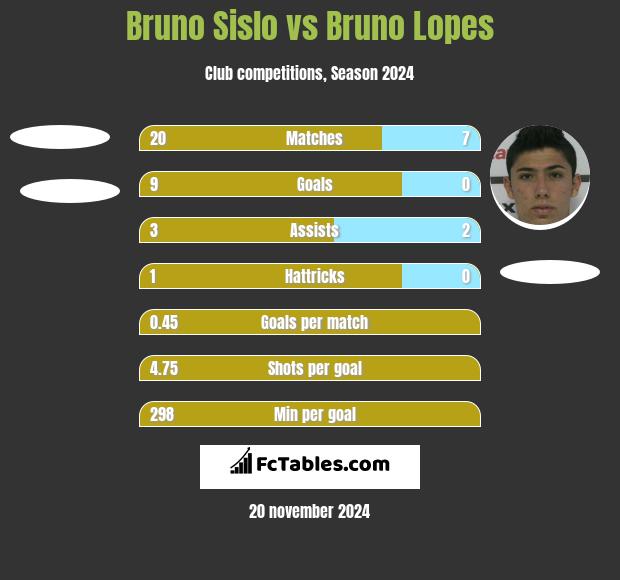 Bruno Sislo vs Bruno Lopes h2h player stats