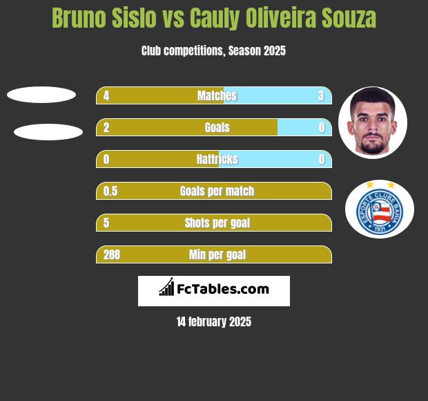 Bruno Sislo vs Cauly Oliveira Souza h2h player stats