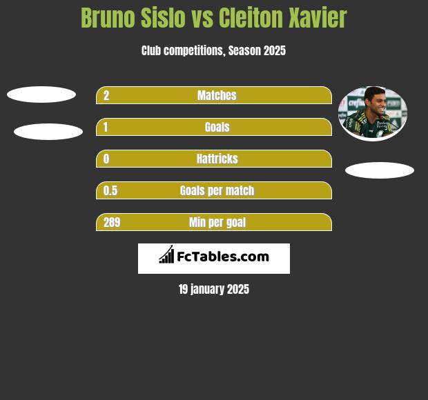 Bruno Sislo vs Cleiton Xavier h2h player stats