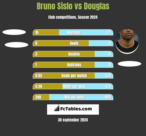 Bruno Sislo vs Douglas h2h player stats