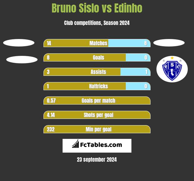 Bruno Sislo vs Edinho h2h player stats