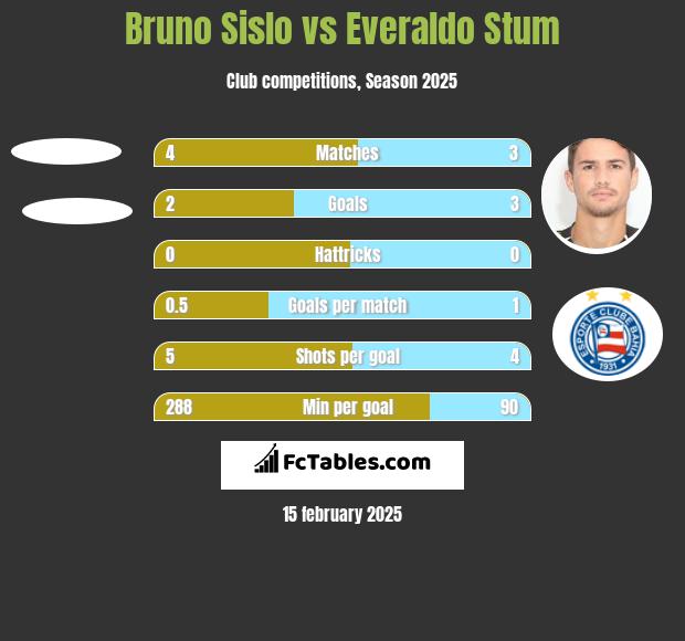 Bruno Sislo vs Everaldo Stum h2h player stats