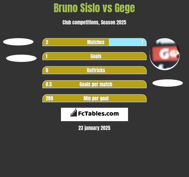 Bruno Sislo vs Gege h2h player stats