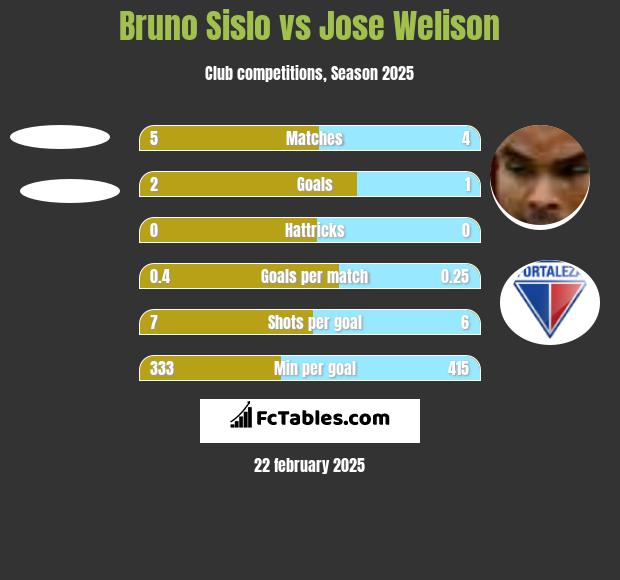 Bruno Sislo vs Jose Welison h2h player stats