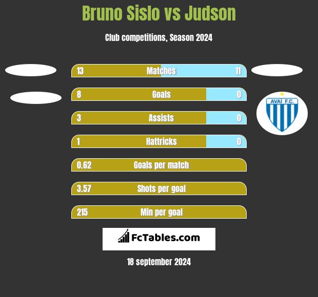 Bruno Sislo vs Judson h2h player stats