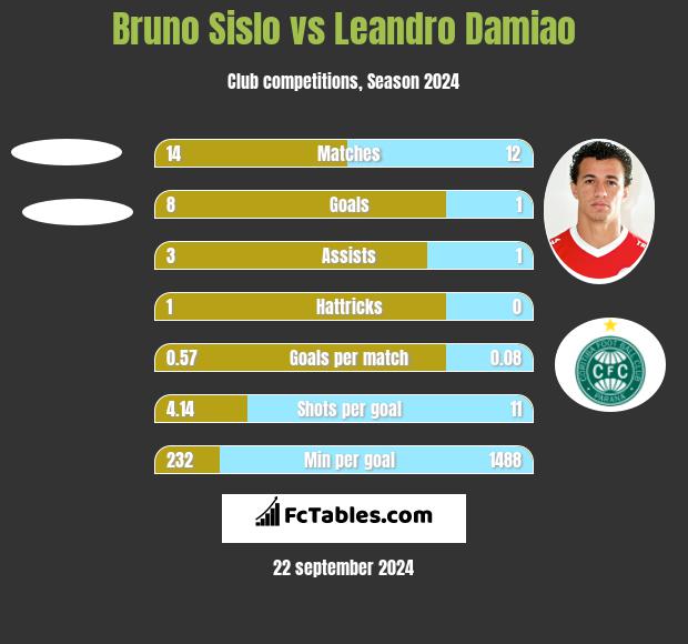 Bruno Sislo vs Leandro Damiao h2h player stats