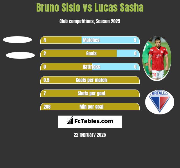 Bruno Sislo vs Lucas Sasha h2h player stats