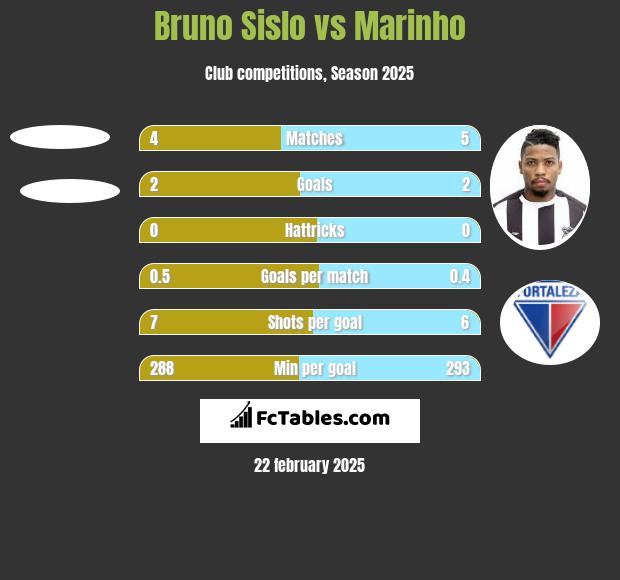 Bruno Sislo vs Marinho h2h player stats