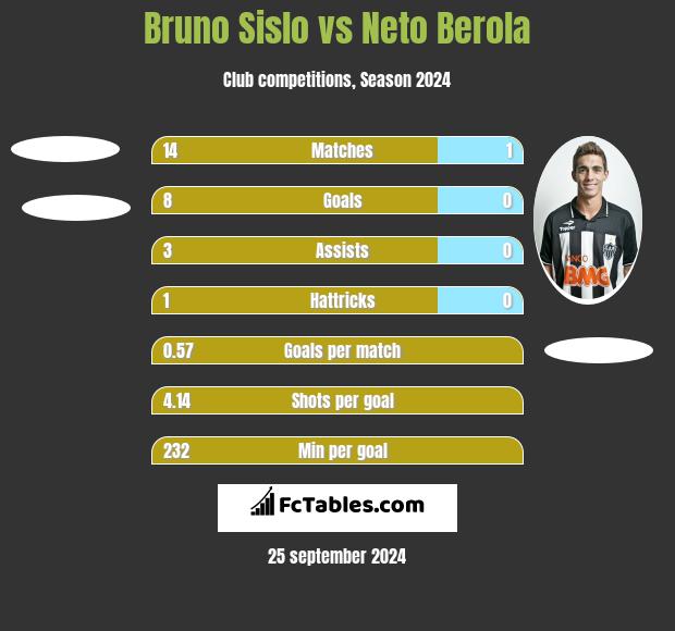 Bruno Sislo vs Neto Berola h2h player stats