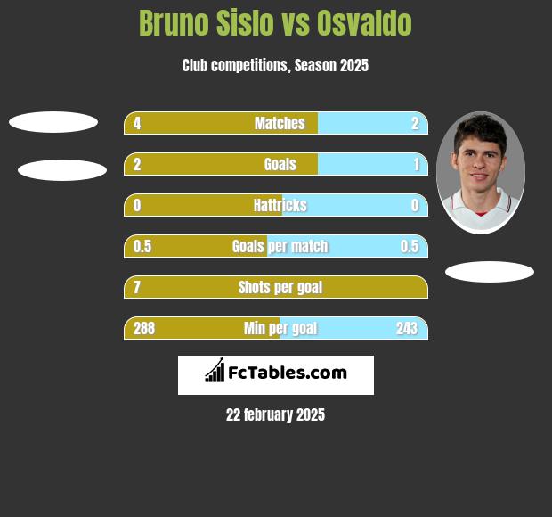 Bruno Sislo vs Osvaldo h2h player stats