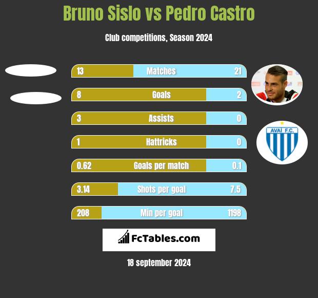 Bruno Sislo vs Pedro Castro h2h player stats