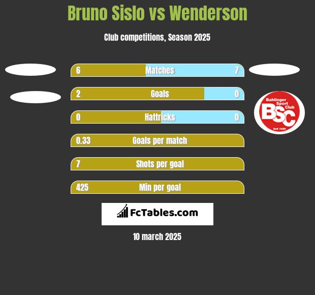 Bruno Sislo vs Wenderson h2h player stats