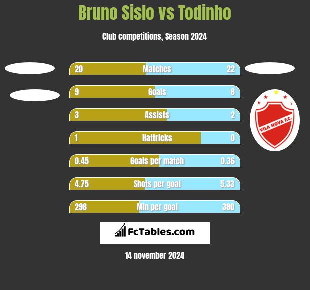 Bruno Sislo vs Todinho h2h player stats