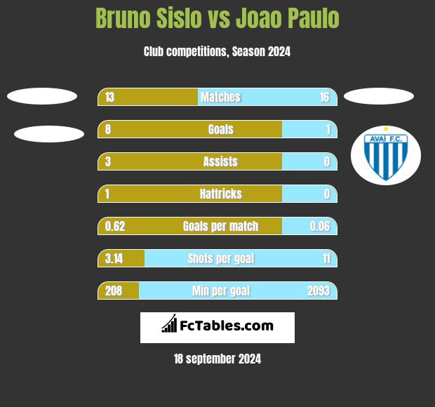 Bruno Sislo vs Joao Paulo h2h player stats