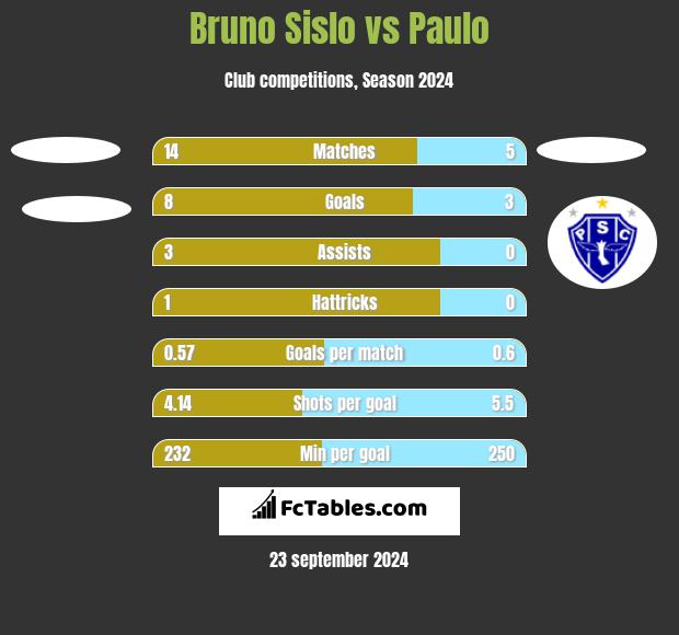 Bruno Sislo vs Paulo h2h player stats