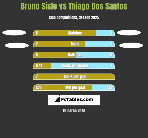 Bruno Sislo vs Thiago Dos Santos h2h player stats