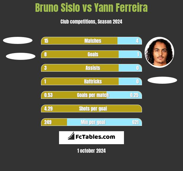 Bruno Sislo vs Yann Ferreira h2h player stats