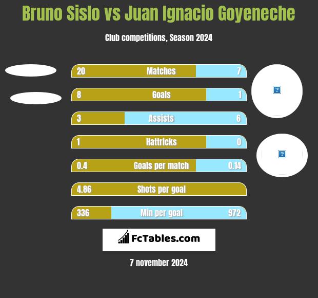 Bruno Sislo vs Juan Ignacio Goyeneche h2h player stats