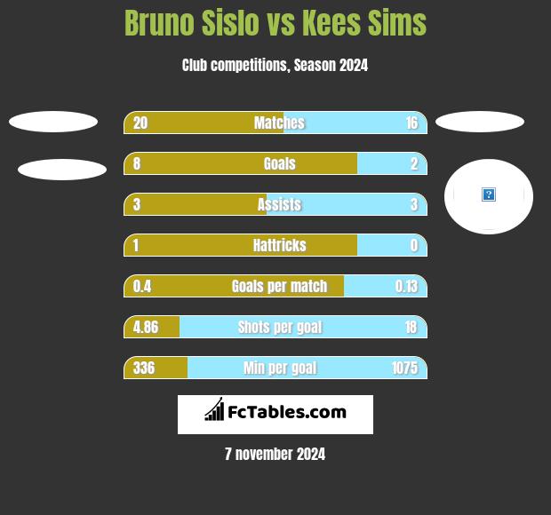 Bruno Sislo vs Kees Sims h2h player stats