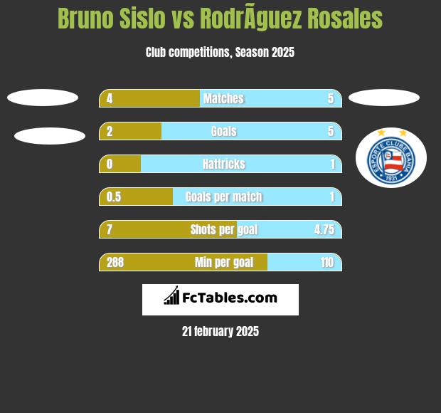 Bruno Sislo vs RodrÃ­guez Rosales h2h player stats